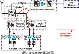 利用高線性度LNA模塊減少GPS設備中的干擾\n\n摘要 GPS信號的微弱性與頻譜環境的復雜性使得干擾成為影響定位精度與可靠性的關鍵因素。本文從GPS接收機前端設計的角度，分析帶外干擾與互調失真的產生機理，提出采用高線性度低噪聲放大器（LNA）作為抗干擾的核心策略，并探討器件選型、電路架構與應用效果，以提升GPS設備在密集電磁環境中的魯棒性。\n\n引言\n\n全球定位系統（GPS）已成為現代導航、測繪與通信系統不可或缺的基礎設施。然而，衛星信號的射頻功率在接受端僅為-130dBm左右，遠低于環境中的無線