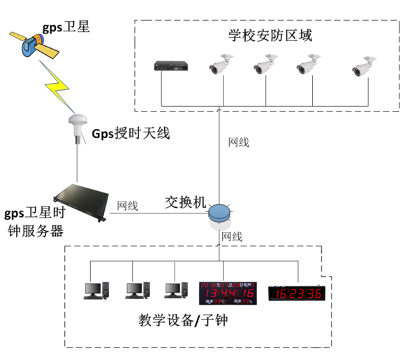 gps衛星時鐘服務器在西工大的應用案例